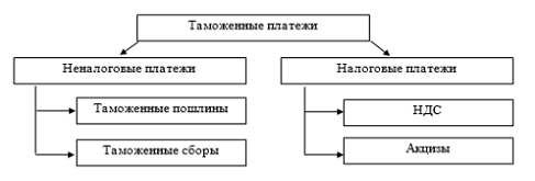 Глава таможенные платежи во внешнеэкономической деятельности российской федерации 1