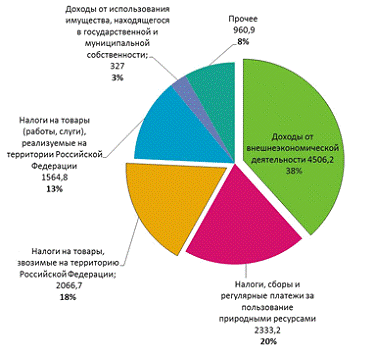 Глава роль таможенных платежей в формировании федерального бюджета российской федерации 2