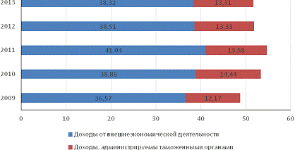 Глава роль таможенных платежей в формировании федерального бюджета российской федерации 3