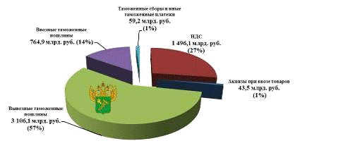 Глава роль таможенных платежей в формировании федерального бюджета российской федерации 4