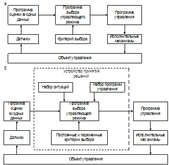  структура диспетчерских систем 1