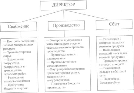 Организационная структура логистики на предприятии 1