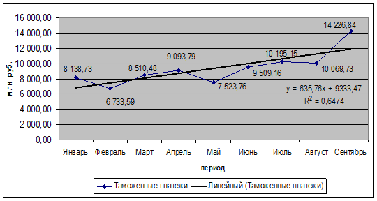  статистический анализ таможенных платежей в период гг  21